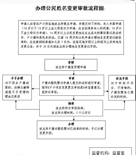 改名字|改名字需要什么流程和步骤